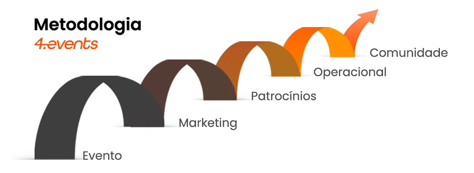 Etapas da metodologia 4.events: Diagnóstico, Planejamento, Implementação, Acompanhamento